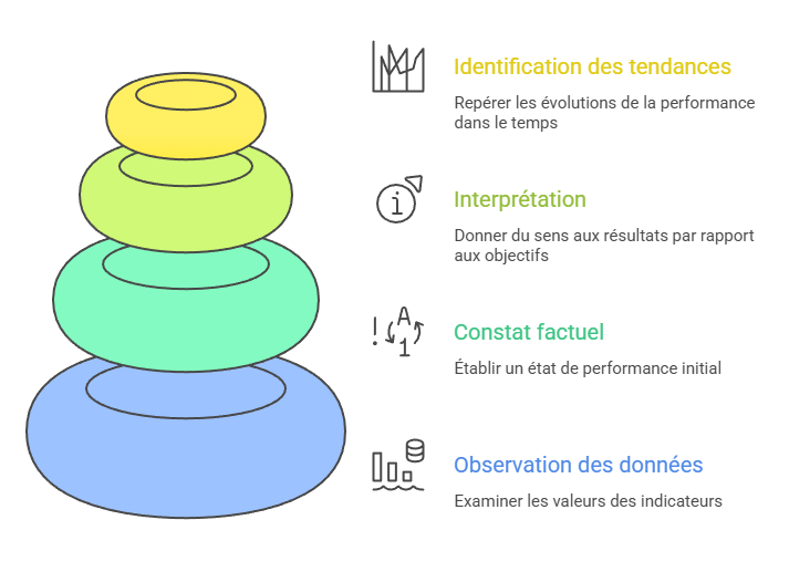 Illustration de la lecture des résultats de performance