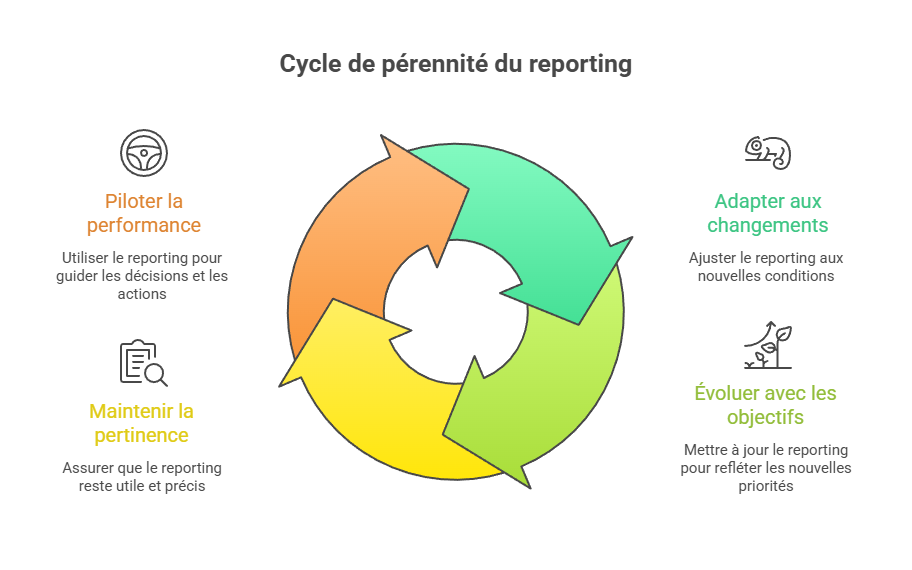 Illustration de la pérennité du dispositif de reporting