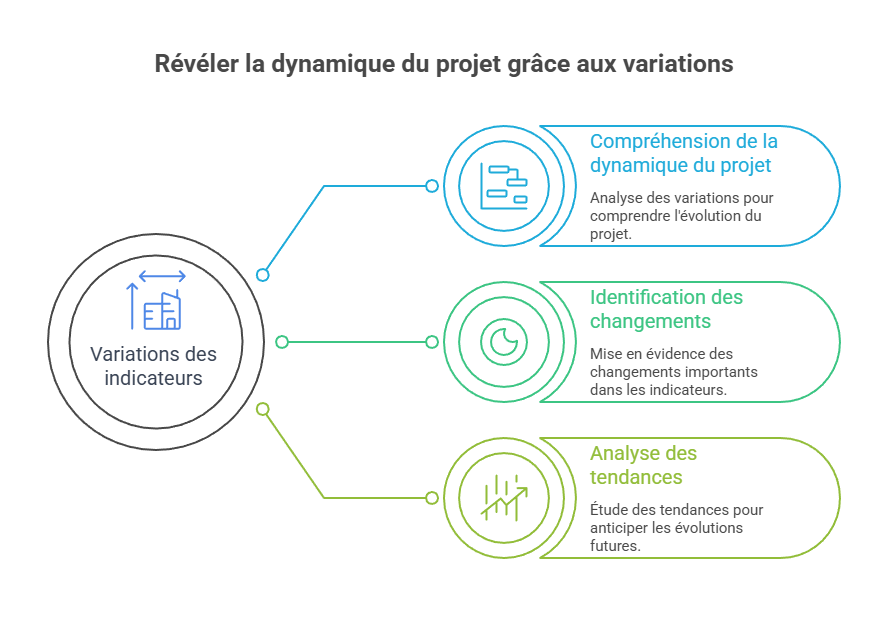 Illustration de la mise en évidence des variations
