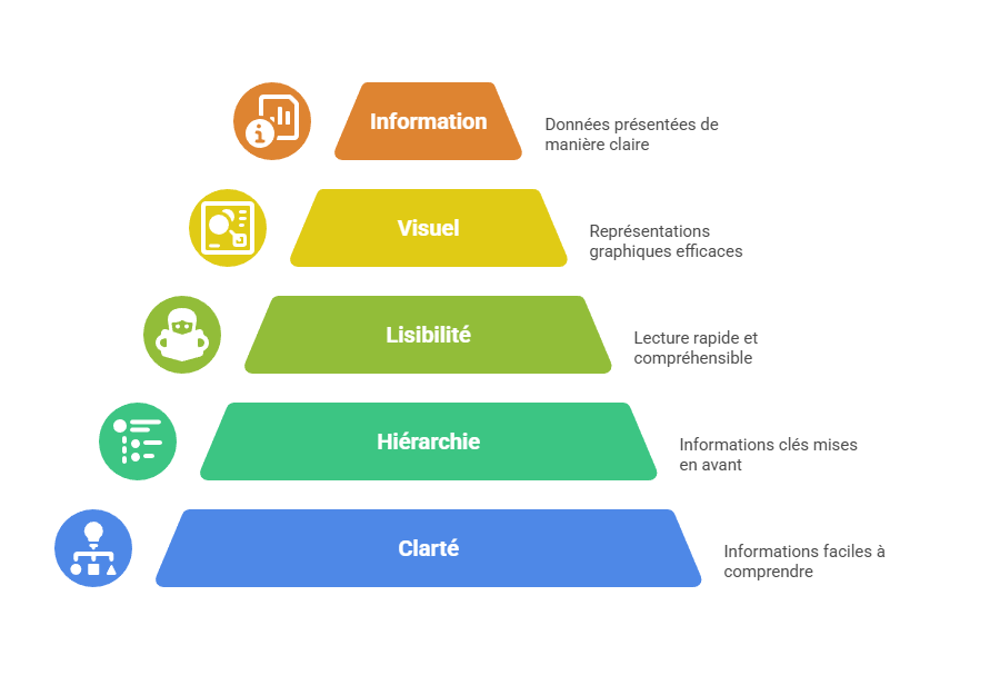 Illustration de la clarté et hiérarchie visuelle