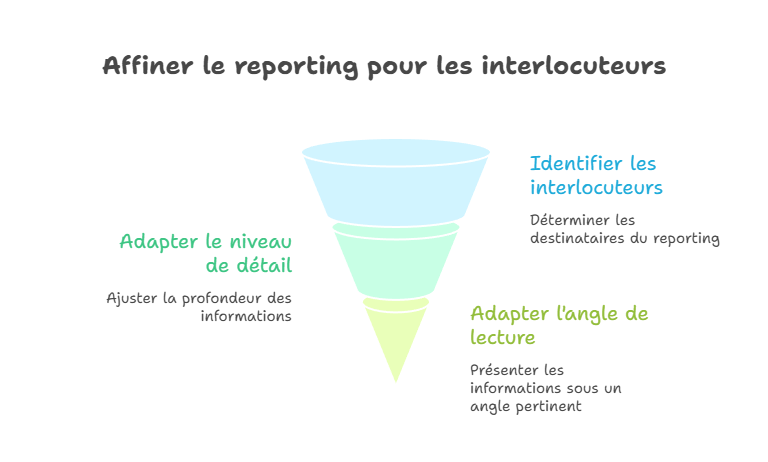 Illustration du niveau de détail et angle de lecture