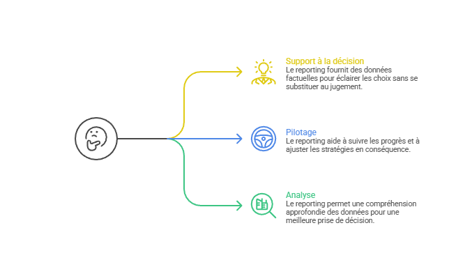 Illustration de la place du reporting dans la décision