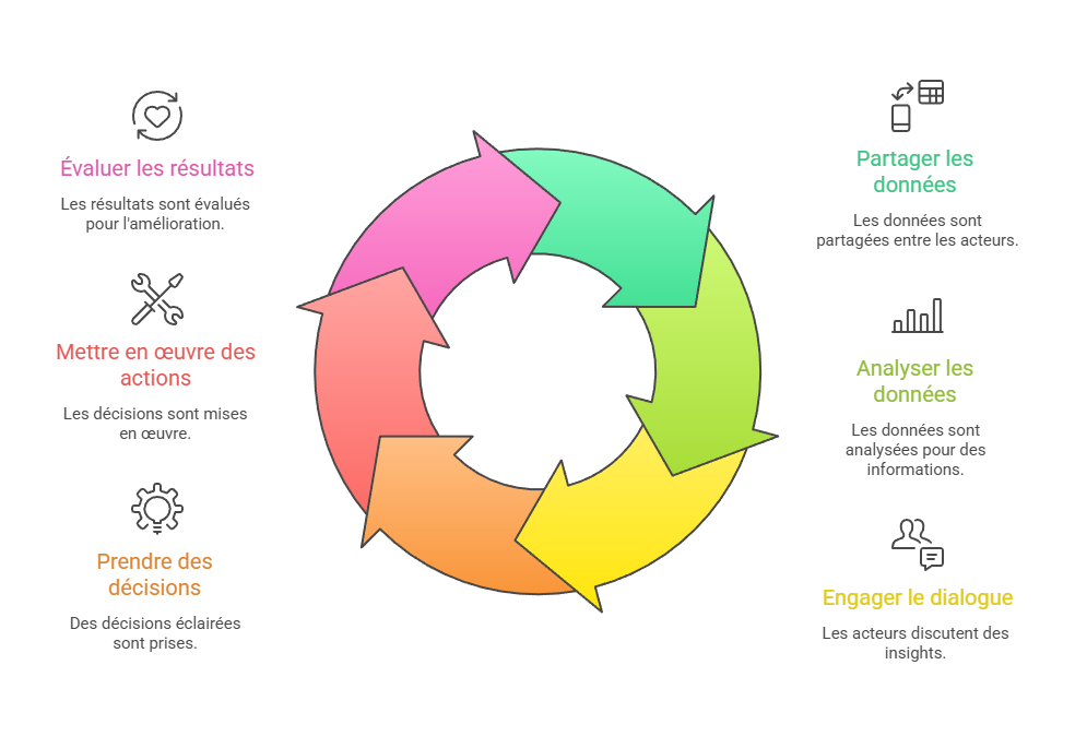 Illustration du reporting comme support de dialogue
