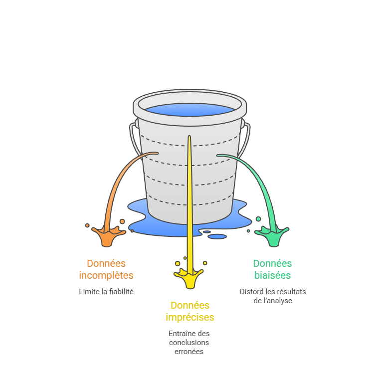 Illustration des données incomplètes ou biaisées